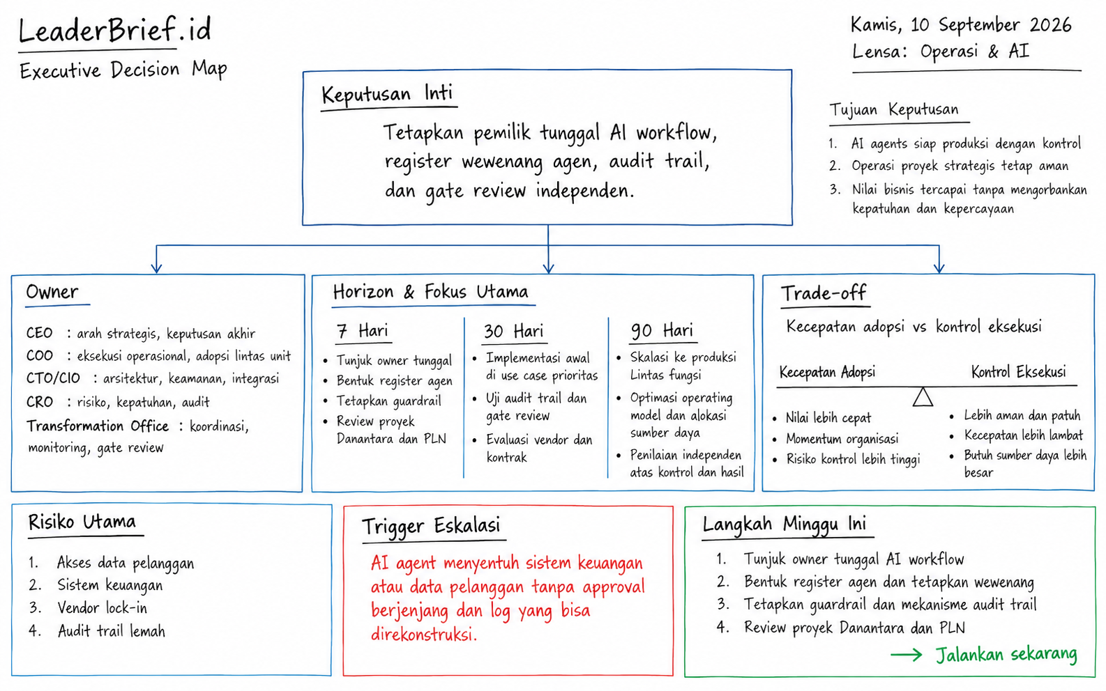 Executive Decision Map LeaderBrief Kamis, 10 September 2026
