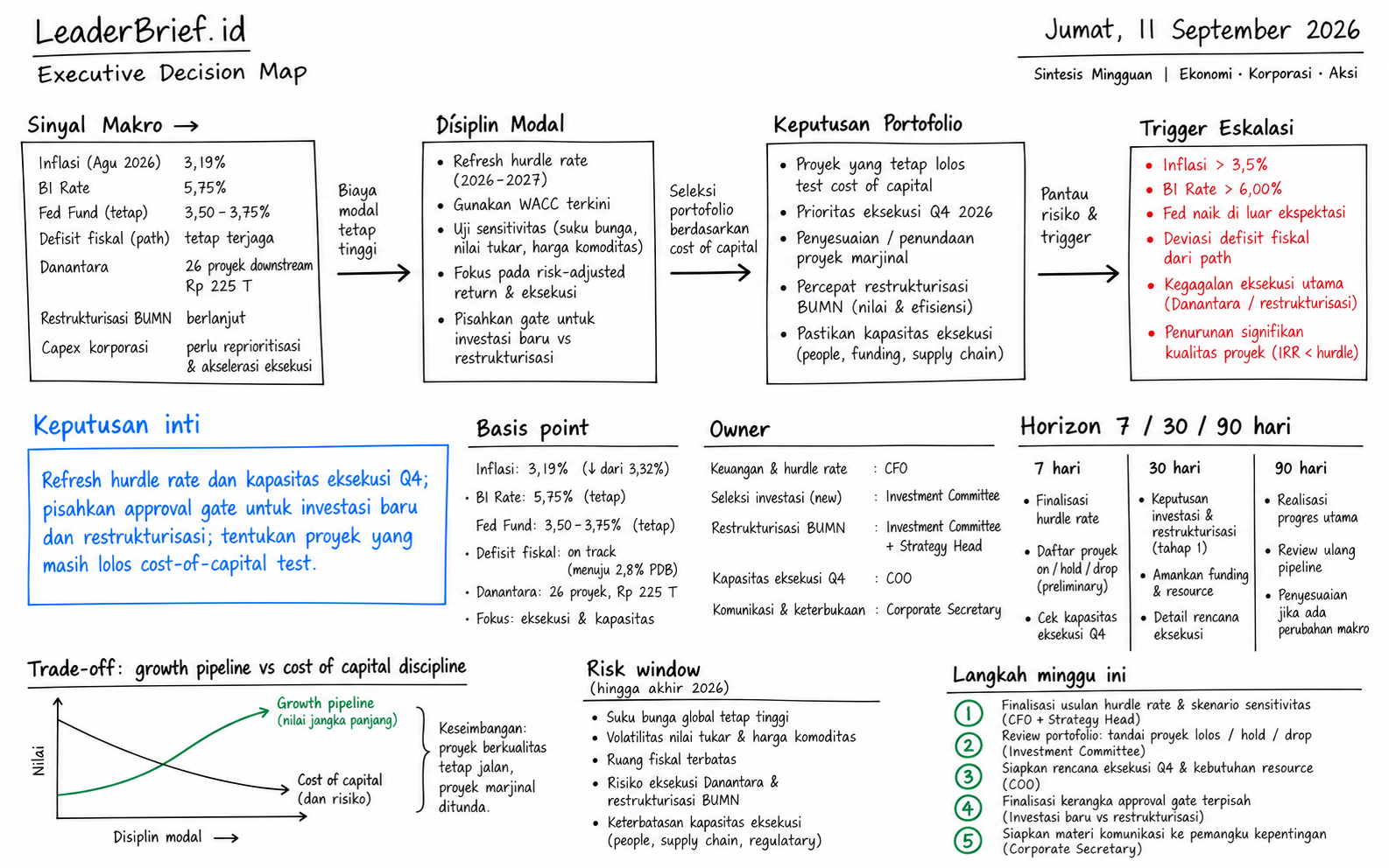 Executive Decision Map LeaderBrief Jumat, 11 September 2026